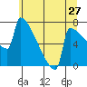 St Johns tide chart for Monday, June 27, 2022