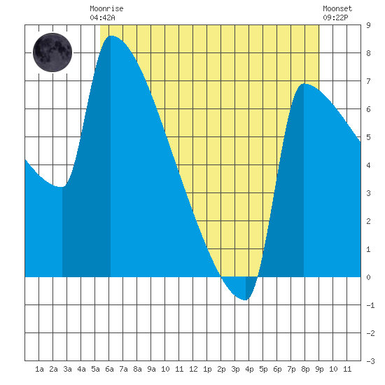 St Johns tide chart for Tuesday, June 28, 2022