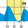 St Johns tide chart for Wednesday, June 29, 2022