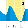 St Johns tide chart for Thursday, June 2, 2022
