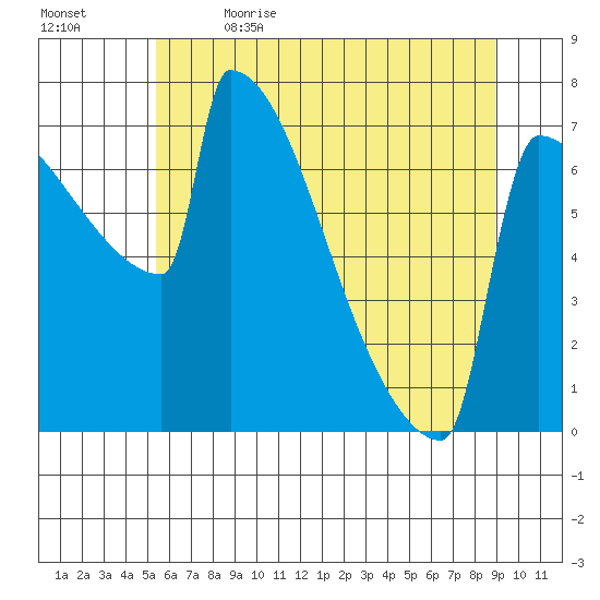 St Johns tide chart for Friday, June 3, 2022