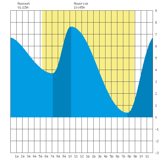St Johns tide chart for Sunday, June 5, 2022