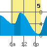 St Johns tide chart for Sunday, June 5, 2022