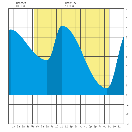 St Johns tide chart for Monday, June 6, 2022