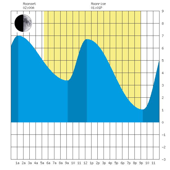 St Johns tide chart for Tuesday, June 7, 2022
