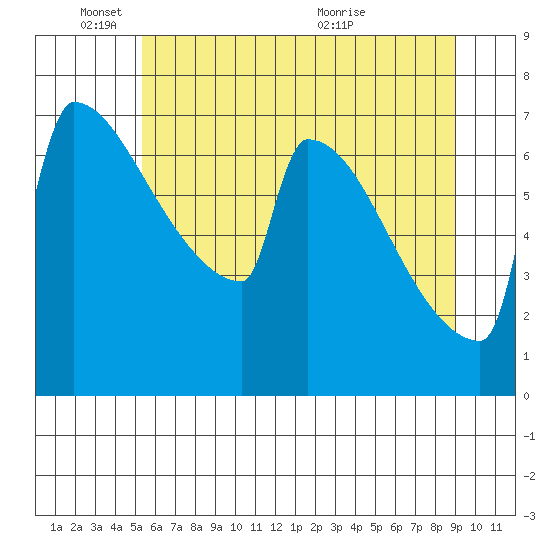 St Johns tide chart for Wednesday, June 8, 2022