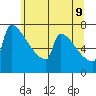 St Johns tide chart for Thursday, June 9, 2022