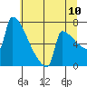 St Johns tide chart for Sunday, July 10, 2022