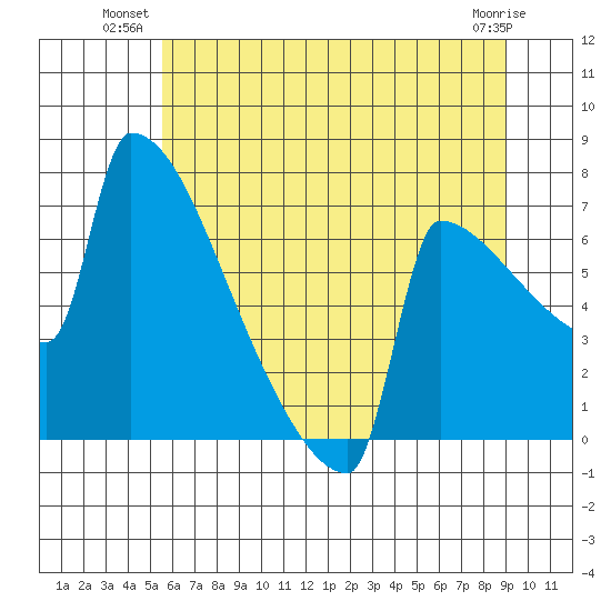 St Johns tide chart for Monday, July 11, 2022