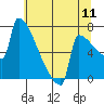 St Johns tide chart for Monday, July 11, 2022