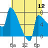 St Johns tide chart for Tuesday, July 12, 2022