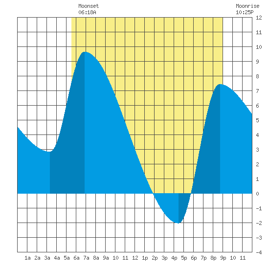 St Johns tide chart for Thursday, July 14, 2022