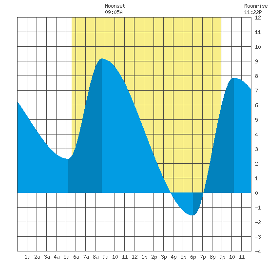 St Johns tide chart for Saturday, July 16, 2022