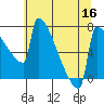St Johns tide chart for Saturday, July 16, 2022