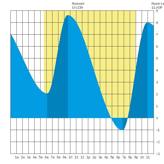 St Johns tide chart for Sunday, July 17, 2022
