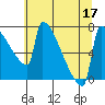 St Johns tide chart for Sunday, July 17, 2022