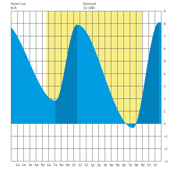 St Johns tide chart for Monday, July 18, 2022