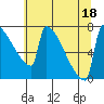St Johns tide chart for Monday, July 18, 2022