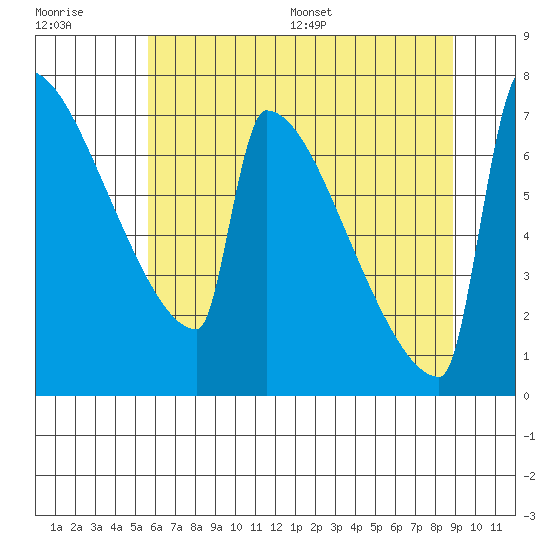 St Johns tide chart for Tuesday, July 19, 2022