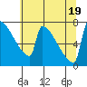 St Johns tide chart for Tuesday, July 19, 2022