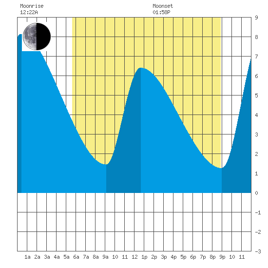 St Johns tide chart for Wednesday, July 20, 2022