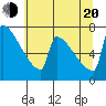 St Johns tide chart for Wednesday, July 20, 2022
