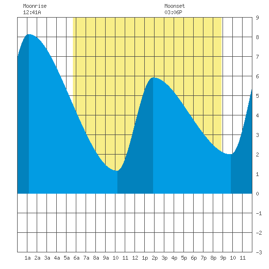 St Johns tide chart for Thursday, July 21, 2022