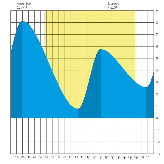 St Johns tide chart for Friday, July 22, 2022
