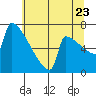 St Johns tide chart for Saturday, July 23, 2022