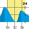 St Johns tide chart for Sunday, July 24, 2022