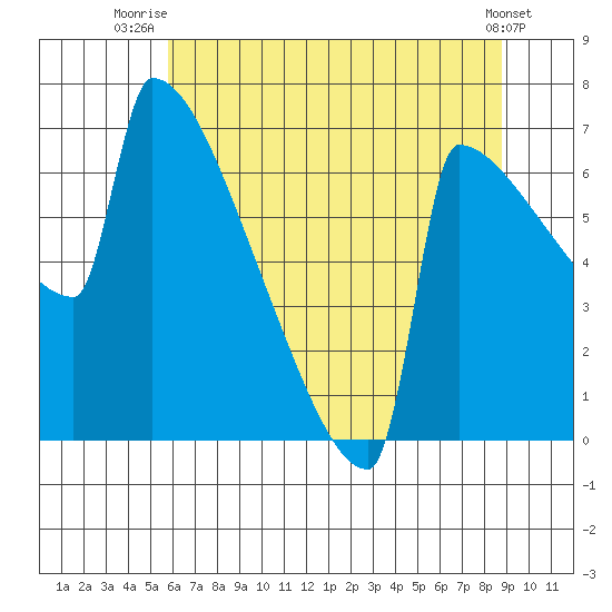 St Johns tide chart for Tuesday, July 26, 2022