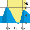 St Johns tide chart for Tuesday, July 26, 2022