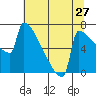 St Johns tide chart for Wednesday, July 27, 2022