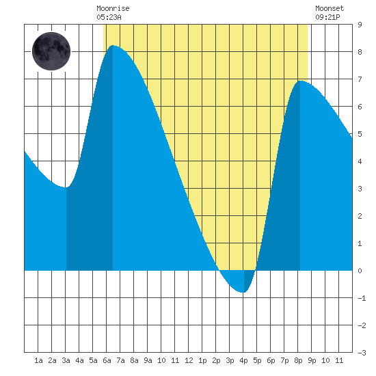 St Johns tide chart for Thursday, July 28, 2022