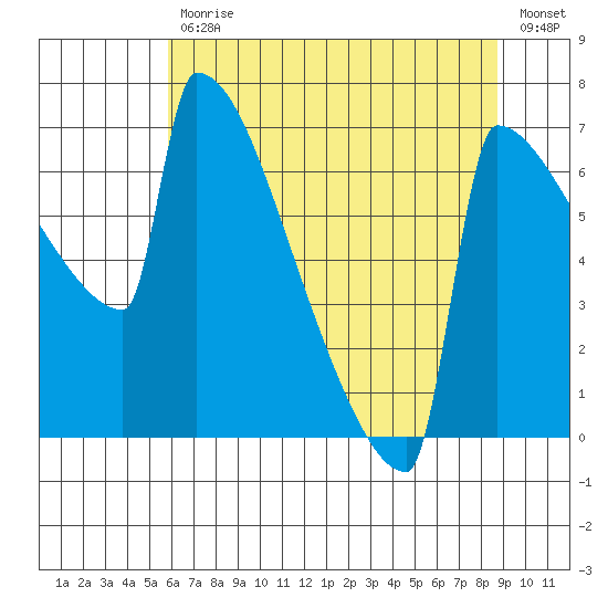 St Johns tide chart for Friday, July 29, 2022