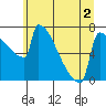 St Johns tide chart for Saturday, July 2, 2022