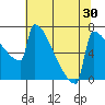 St Johns tide chart for Saturday, July 30, 2022