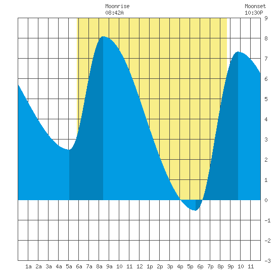 St Johns tide chart for Sunday, July 31, 2022