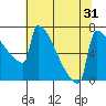 St Johns tide chart for Sunday, July 31, 2022