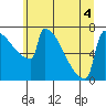 St Johns tide chart for Monday, July 4, 2022