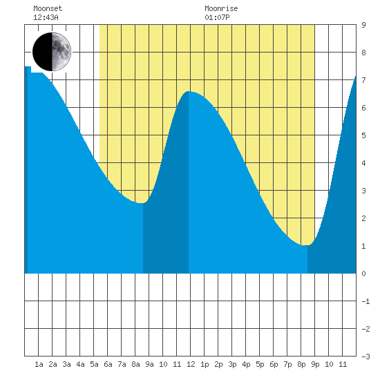 St Johns tide chart for Wednesday, July 6, 2022