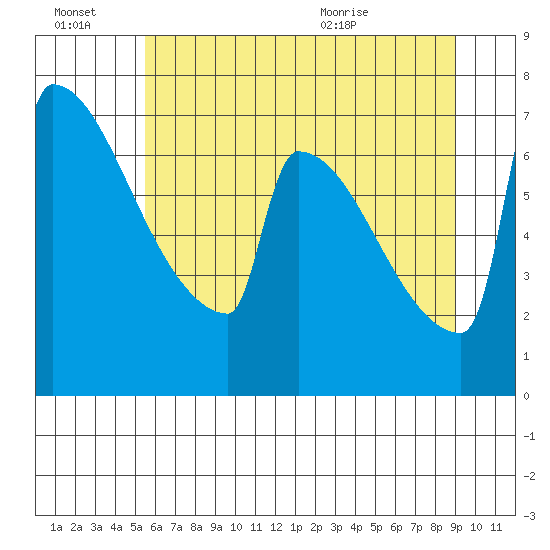 St Johns tide chart for Thursday, July 7, 2022