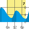 St Johns tide chart for Thursday, July 7, 2022