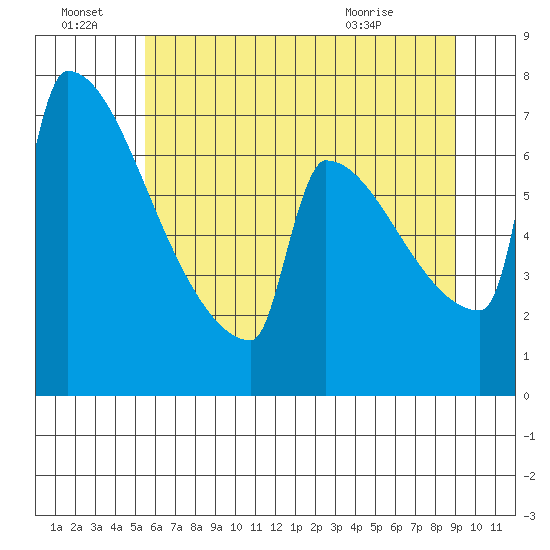 St Johns tide chart for Friday, July 8, 2022
