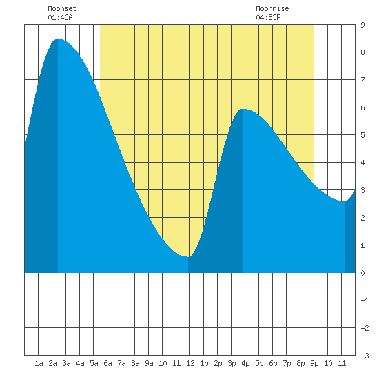 St Johns tide chart for Saturday, July 9, 2022