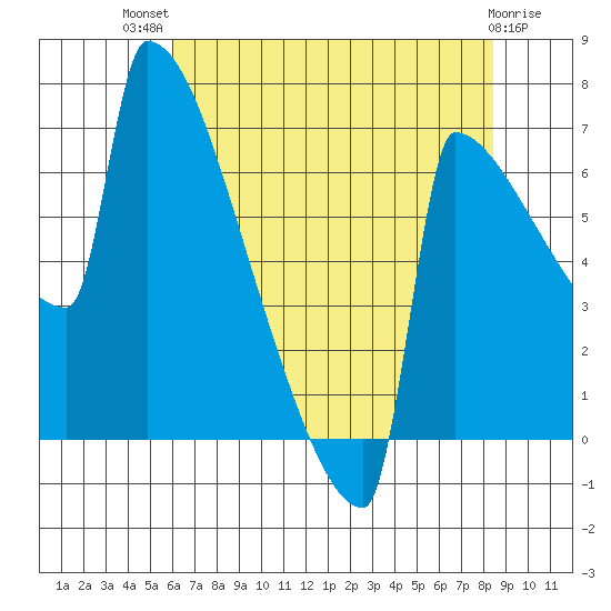 St Johns tide chart for Wednesday, August 10, 2022