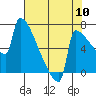 St Johns tide chart for Wednesday, August 10, 2022