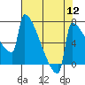 St Johns tide chart for Friday, August 12, 2022