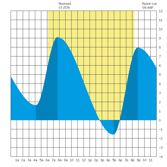 St Johns tide chart for Saturday, August 13, 2022