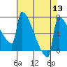 St Johns tide chart for Saturday, August 13, 2022